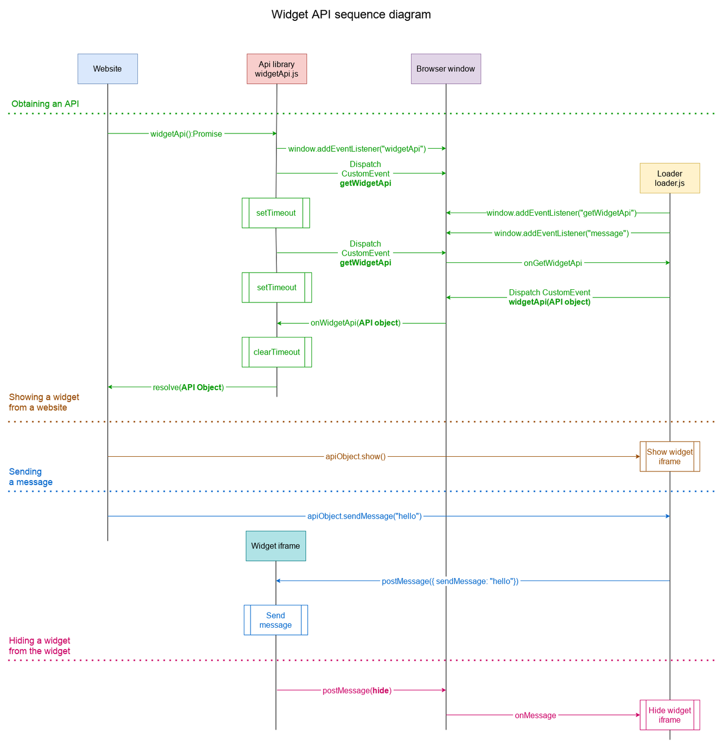 Fig. 1. The diagram of the communication sequence between the widget and the hosting page using the API